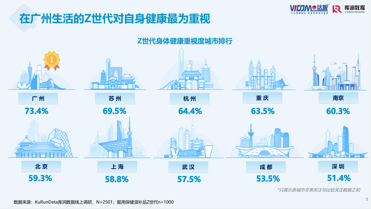 Z世代养身健康趋势报告-修改20230323 - 2_8.png