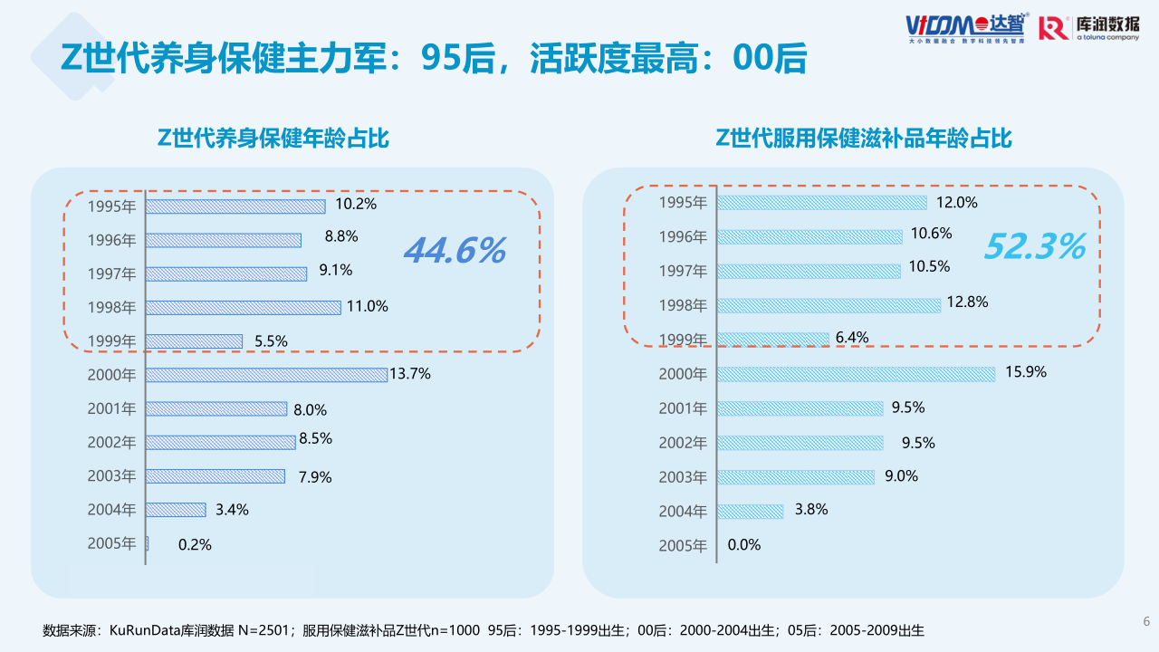 Z世代养身健康趋势报告-修改20230323 - 2_6.png