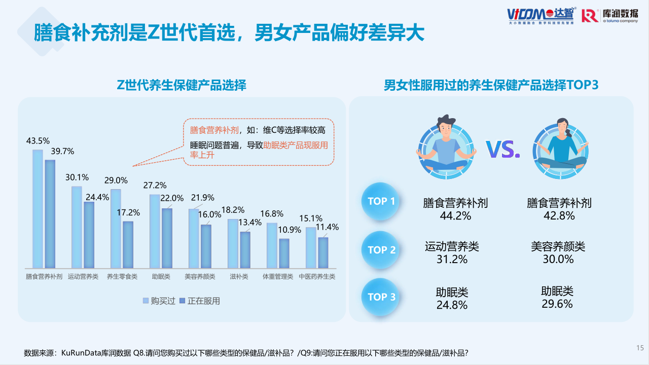 Z世代养身健康趋势报告-修改20230323 - 2_15.png