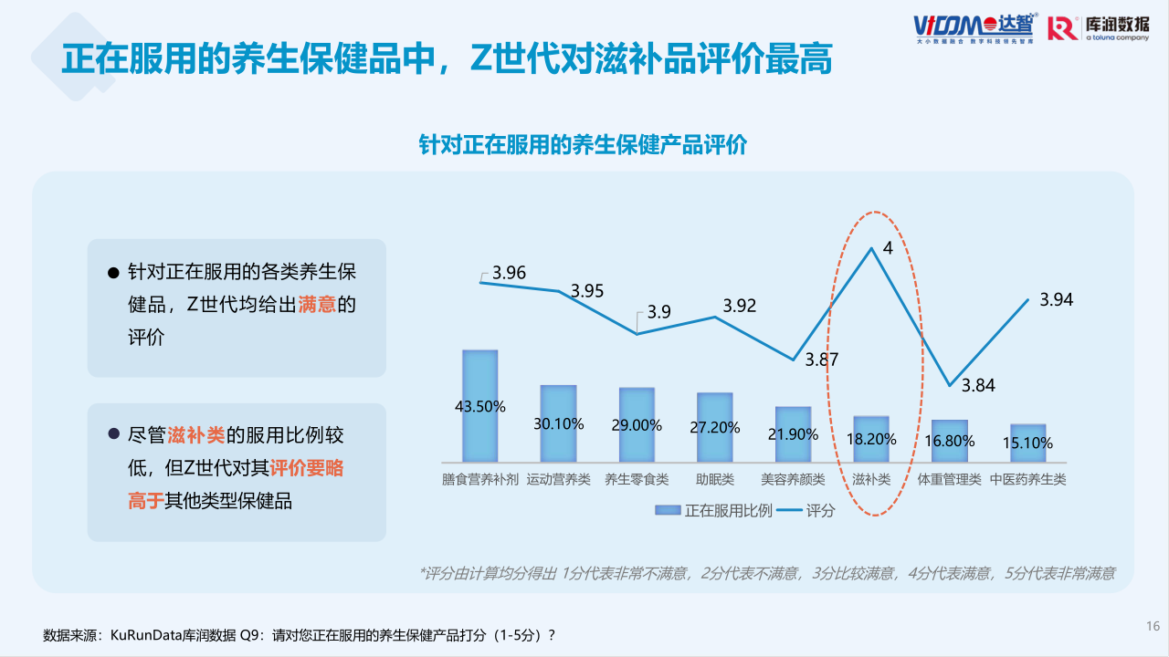 Z世代养身健康趋势报告-修改20230323 - 2_16.png