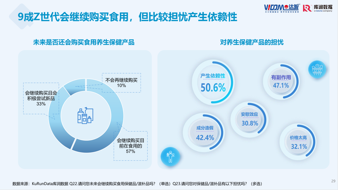 Z世代养身健康趋势报告-修改20230323 - 2_29.png